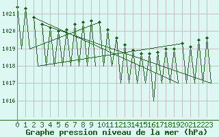 Courbe de la pression atmosphrique pour Niederstetten