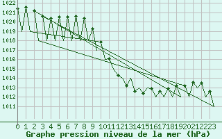 Courbe de la pression atmosphrique pour Laupheim