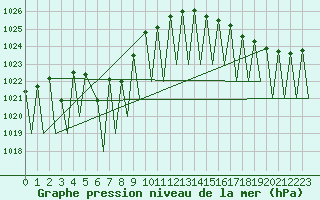 Courbe de la pression atmosphrique pour Hemavan