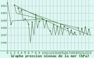 Courbe de la pression atmosphrique pour Vadso