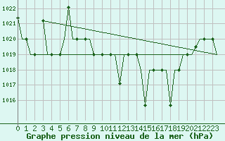 Courbe de la pression atmosphrique pour Fes-Sais