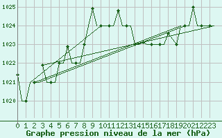 Courbe de la pression atmosphrique pour Bergamo / Orio Al Serio