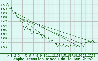 Courbe de la pression atmosphrique pour Muenster / Osnabrueck