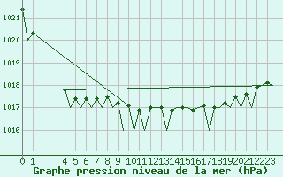 Courbe de la pression atmosphrique pour Platform K13-A