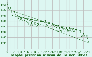 Courbe de la pression atmosphrique pour Fritzlar