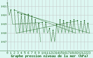 Courbe de la pression atmosphrique pour Locarno-Magadino