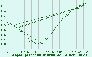 Courbe de la pression atmosphrique pour Wittmundhaven