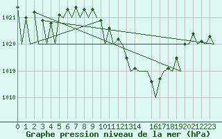 Courbe de la pression atmosphrique pour Noervenich