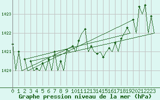 Courbe de la pression atmosphrique pour Pamplona (Esp)
