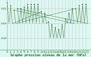 Courbe de la pression atmosphrique pour Beograd / Surcin