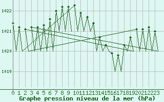 Courbe de la pression atmosphrique pour Salzburg-Flughafen