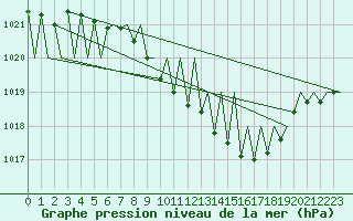 Courbe de la pression atmosphrique pour Stuttgart-Echterdingen