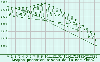 Courbe de la pression atmosphrique pour Helsinki-Vantaa