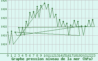 Courbe de la pression atmosphrique pour Craiova