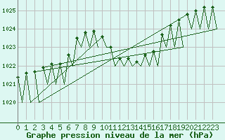 Courbe de la pression atmosphrique pour Salzburg-Flughafen