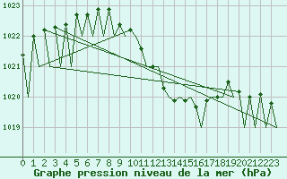 Courbe de la pression atmosphrique pour Rzeszow-Jasionka