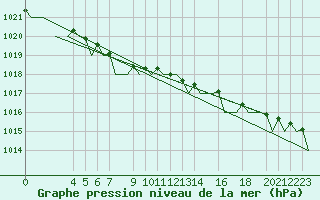 Courbe de la pression atmosphrique pour Andoya