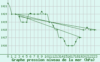 Courbe de la pression atmosphrique pour Oran / Es Senia