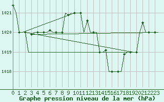 Courbe de la pression atmosphrique pour Rabat-Sale