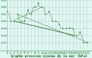 Courbe de la pression atmosphrique pour Souda Airport