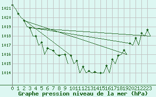 Courbe de la pression atmosphrique pour De Kooy