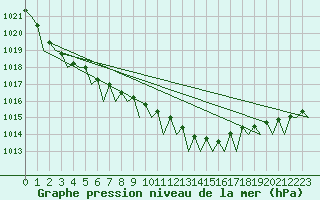 Courbe de la pression atmosphrique pour Volkel