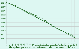 Courbe de la pression atmosphrique pour Rorvik / Ryum