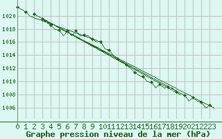 Courbe de la pression atmosphrique pour Platform Awg-1 Sea