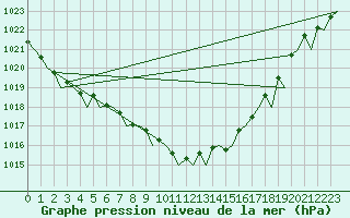 Courbe de la pression atmosphrique pour Skelleftea Airport