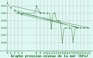 Courbe de la pression atmosphrique pour Vitoria