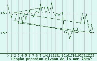 Courbe de la pression atmosphrique pour San Sebastian (Esp)