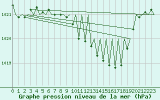 Courbe de la pression atmosphrique pour Saarbruecken / Ensheim