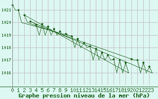 Courbe de la pression atmosphrique pour Groningen Airport Eelde