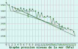 Courbe de la pression atmosphrique pour Vlieland