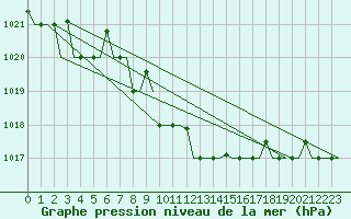 Courbe de la pression atmosphrique pour Adler