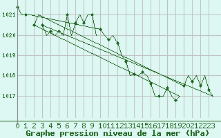 Courbe de la pression atmosphrique pour San Sebastian (Esp)