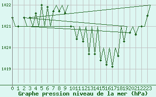 Courbe de la pression atmosphrique pour Erfurt-Bindersleben