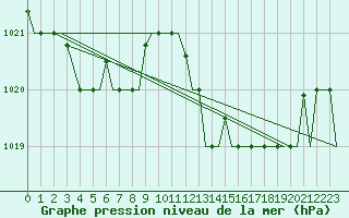 Courbe de la pression atmosphrique pour Alghero