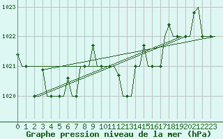 Courbe de la pression atmosphrique pour Pula Aerodrome