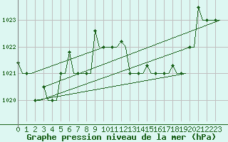 Courbe de la pression atmosphrique pour Heraklion Airport