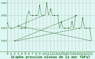 Courbe de la pression atmosphrique pour Luqa