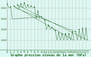 Courbe de la pression atmosphrique pour Helsinki-Vantaa