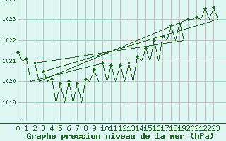 Courbe de la pression atmosphrique pour Platform L9-ff-1 Sea