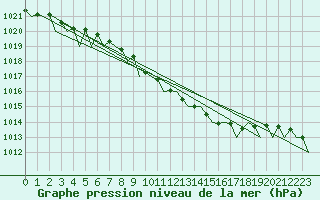 Courbe de la pression atmosphrique pour Fassberg