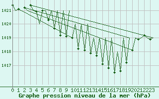 Courbe de la pression atmosphrique pour Niederstetten