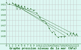 Courbe de la pression atmosphrique pour Bonn (All)