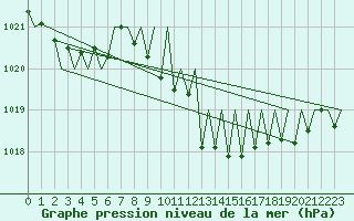 Courbe de la pression atmosphrique pour Erfurt-Bindersleben
