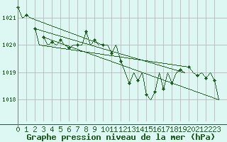 Courbe de la pression atmosphrique pour Lugano (Sw)