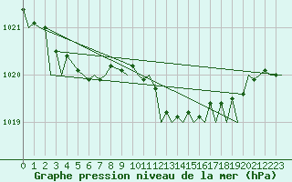 Courbe de la pression atmosphrique pour London / Heathrow (UK)