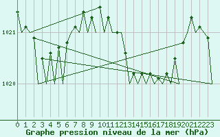 Courbe de la pression atmosphrique pour Menorca / Mahon